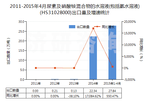 2011-2015年4月尿素及硝酸銨混合物的水溶液(包括氨水溶液)(HS31028000)出口量及增速統(tǒng)計 2011-2015年4月尿素及硝酸銨混合物的水溶液(包括氨水溶液)(HS31028000)出口量及增速統(tǒng)計